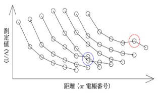 比抵抗分布解析