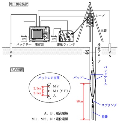 図2 電気検層 測定概念図