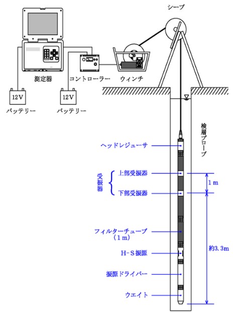 図2 PS検層 測定概念図