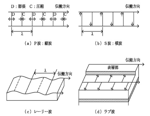 図1 波の伝播と質点運動